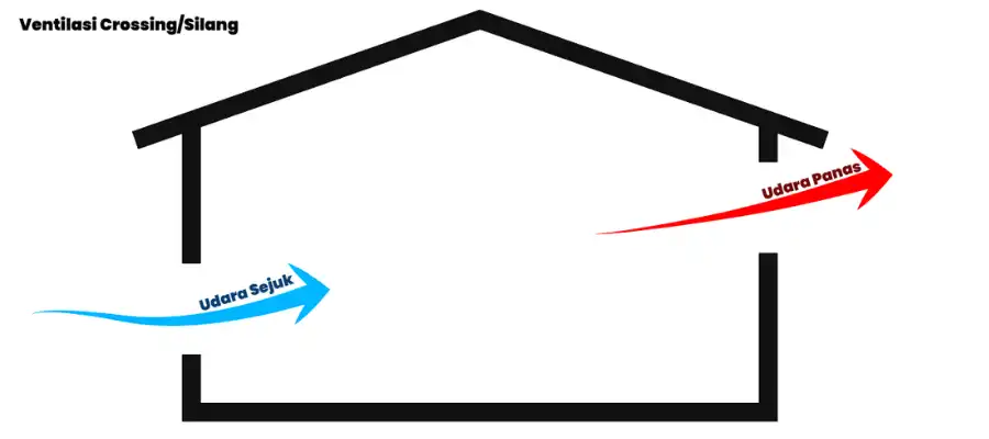 ilustrasi ventilasi silang
